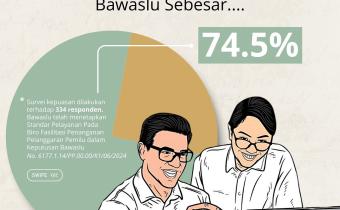 Bawaslu Catat 74,5% Tingkat Kepuasan, Bukti Kepercayaan Publik Menguat